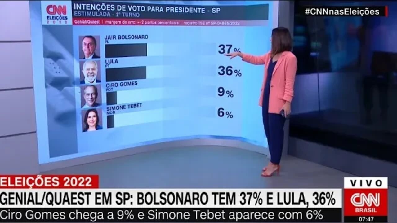 Quaest para presidente em SP: Bolsonaro tem 37%; Lula, 36% | @SHORTS CNN