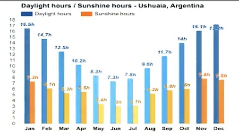 How Can Ushuaia Get 17 Hours of Daylight on a Flat Earth?