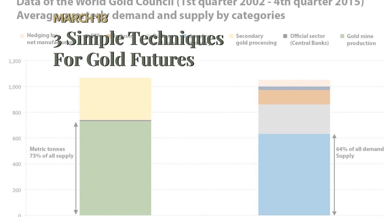 3 Simple Techniques For Gold Futures