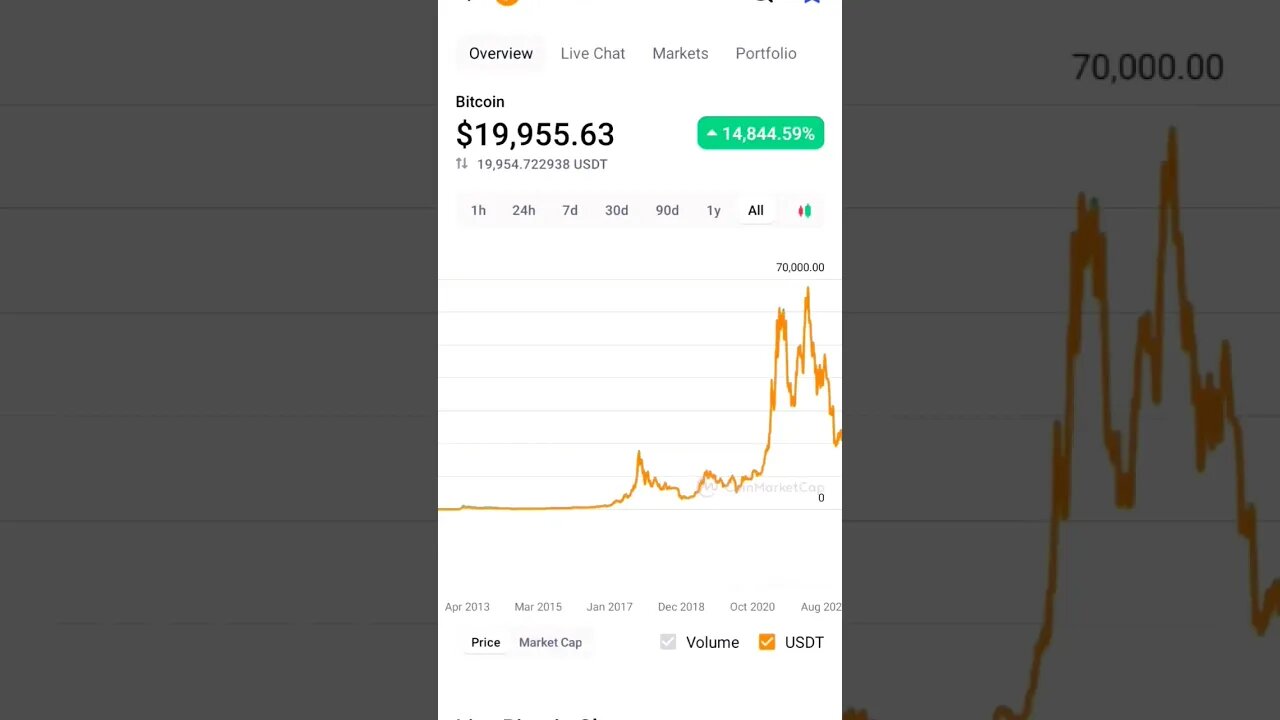BITCOIN BEARISH SIGNS BELOW 19K ? #cryptoinvesting #bitcoinnews #bitcoin #cryptonews #cryptomarket