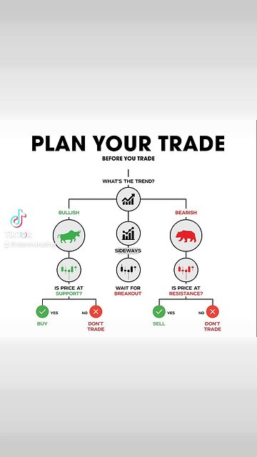 PLAN YOUR TRADE 📚 Before YOU take a trade, you MUST check the following