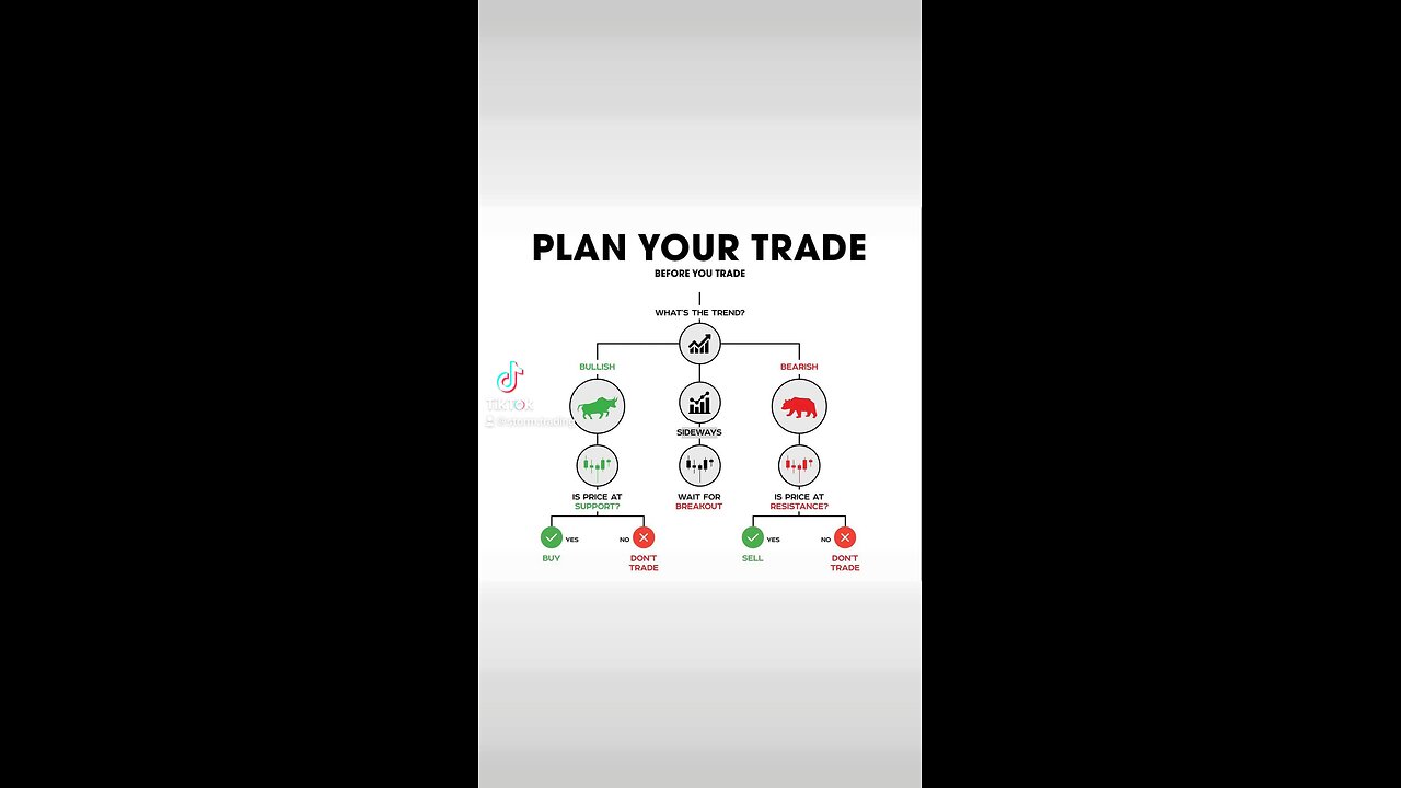 PLAN YOUR TRADE 📚 Before YOU take a trade, you MUST check the following