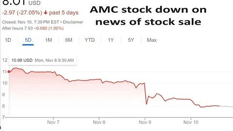 AMC stock drops 19% after filing “at the market” sale of stock up to 350M