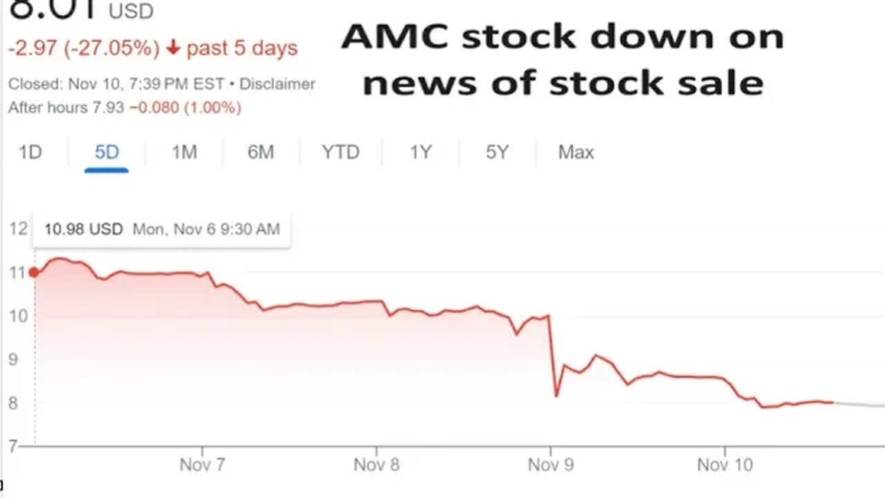 AMC stock drops 19% after filing “at the market” sale of stock up to 350M