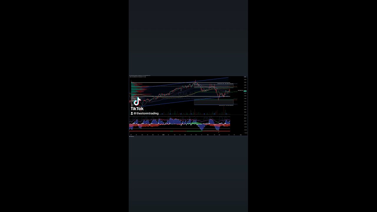 $DJIA / Global X Funds Dow | 4H Stock Trade Setup Update ● Current Status: DJIA has broken above VAH