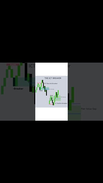 ICT BRAKER BLOCK TRADE #daytrade