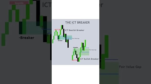 ICT BRAKER BLOCK TRADE #daytrade