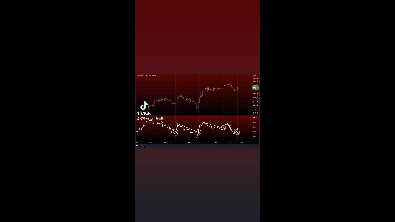 #BTC 12 HR RSI🚨