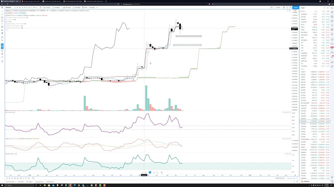 DOGE coin cryptocurrecy analysis and prediction (May 27th, 2021)