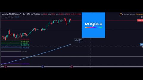 MGLU3: Pivot em R$48,16