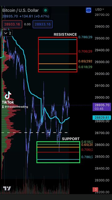 BITCOIN Support & Resistance 5/7/2023🚨