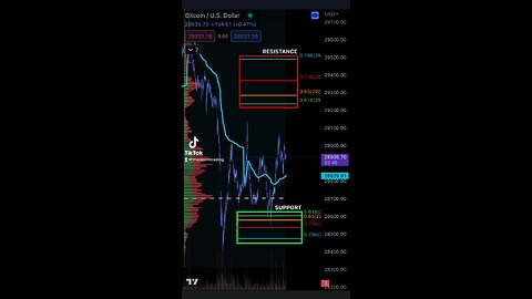 BITCOIN Support & Resistance 5/7/2023🚨