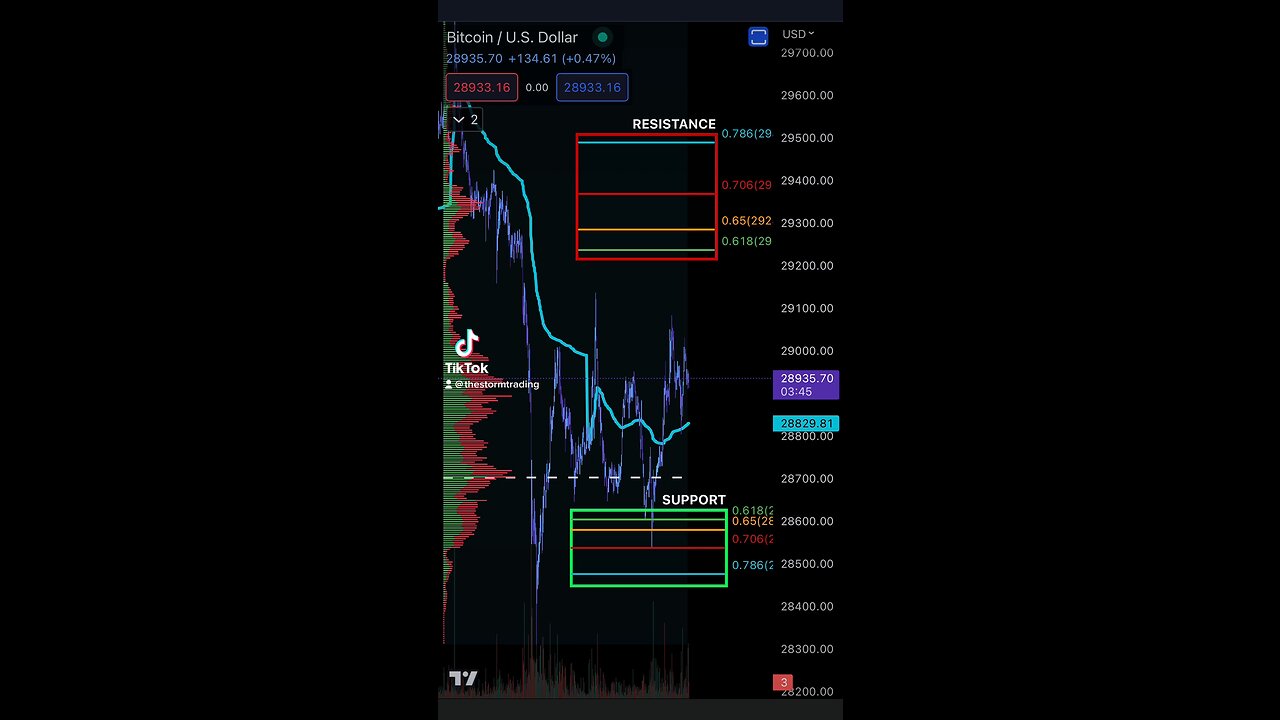 BITCOIN Support & Resistance 5/7/2023🚨