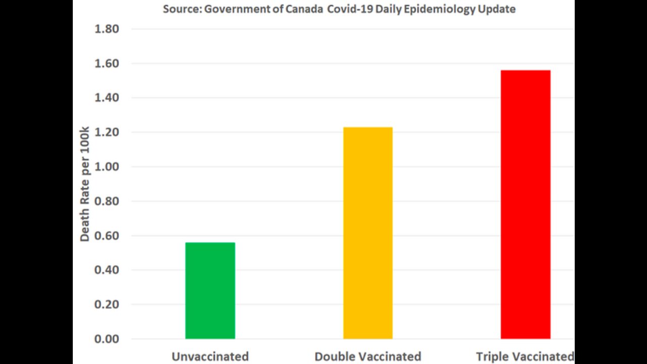 April 1-Canadian Government Website Now Confirms Vaxxed Are Far Worse Off Than Un-Vaxxed