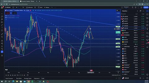 Weekly analysis $EURUSD $GOLD $SPX