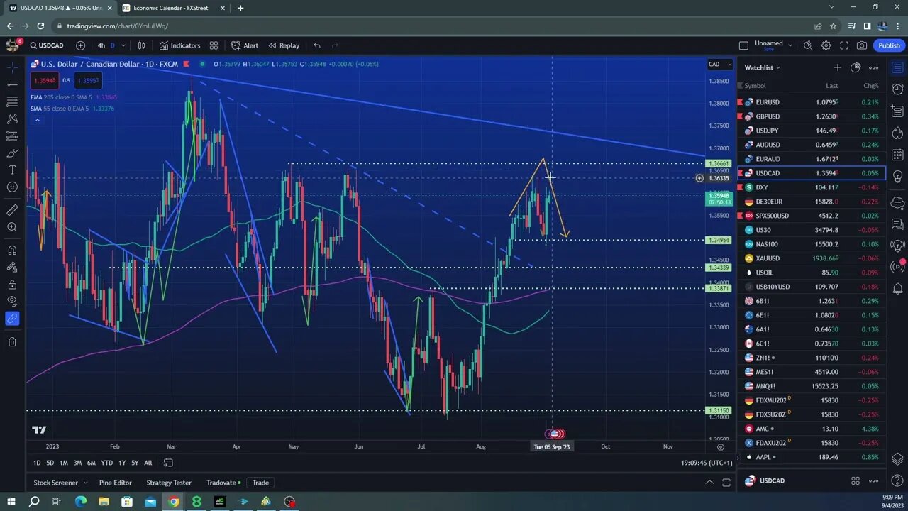 Weekly analysis $EURUSD $GOLD $SPX