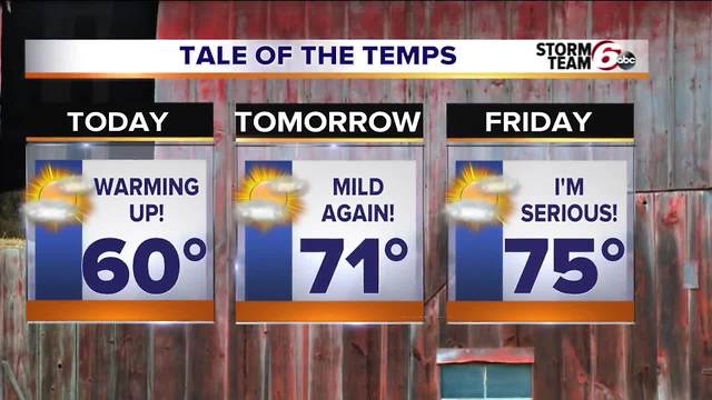 Windy & warmer next 3 days.