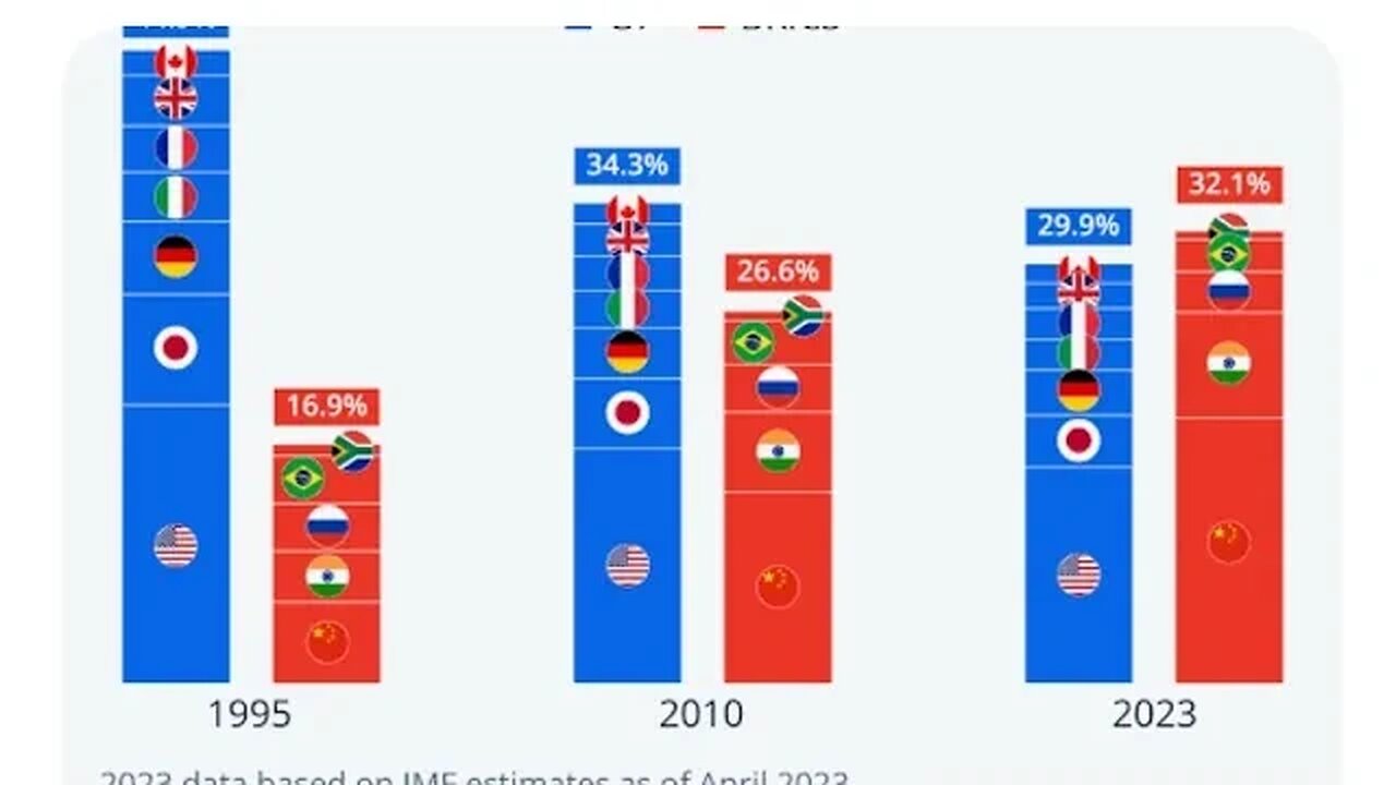 https://www.statista.com/chart/30638/brics-and-g7-share-of-global-gdp/ THE RISE OF BRICS