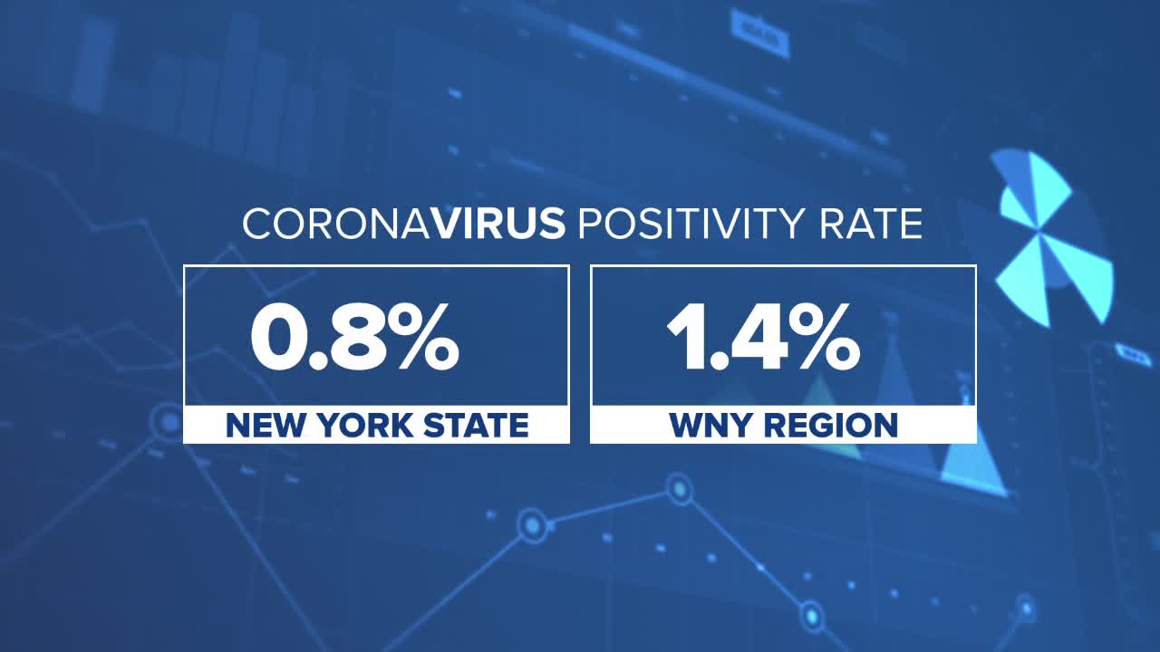 Western New York Coronavirus positivity rate remains higher than the state average
