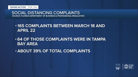 Nearly 39% of business social distancing complaints were in Tampa Bay area