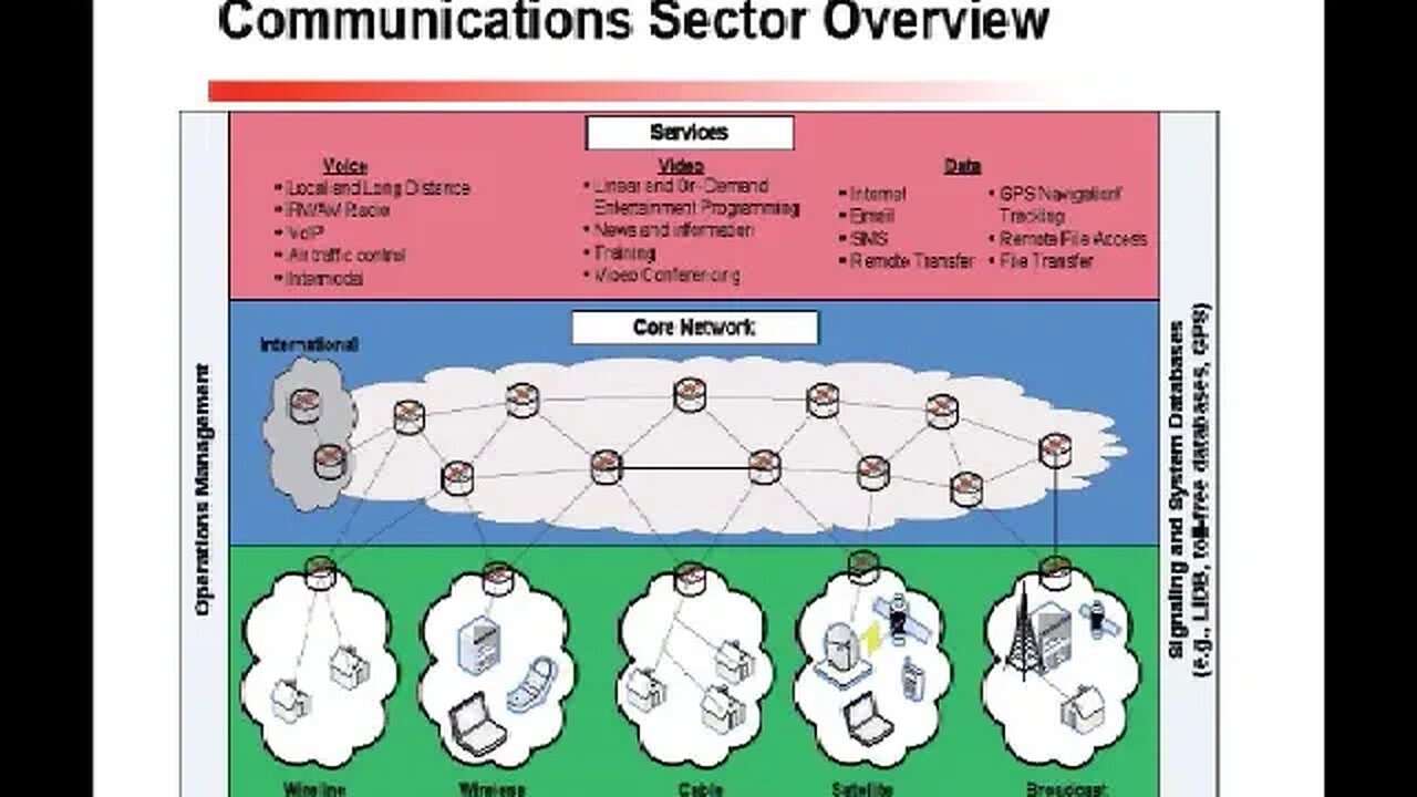 Communications Sector and Information Technology Sector