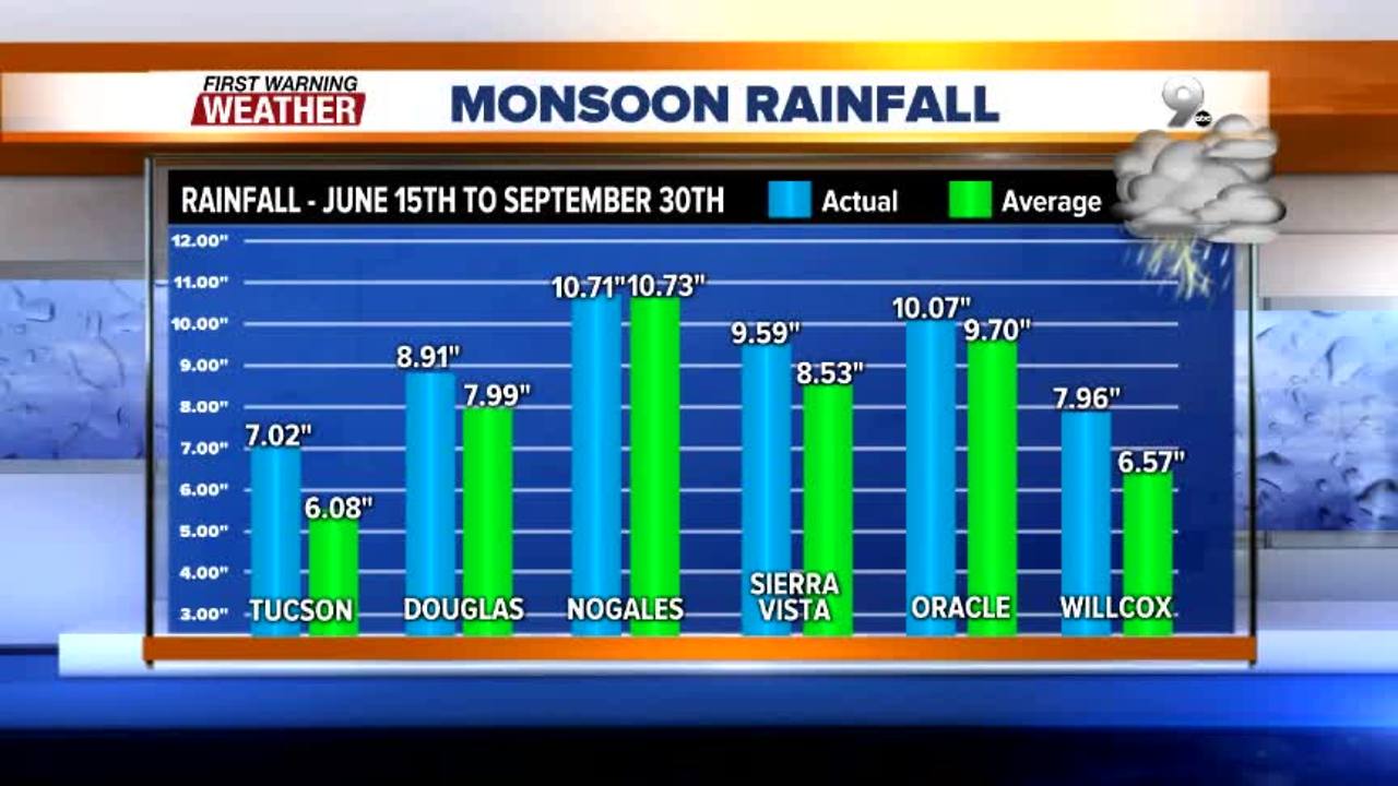 Monsoon 2018 proved productive in SE Arizona