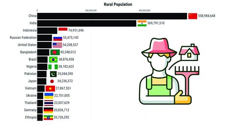 Largest Rural Population in the World | Top 15 Countries (1960-2021)