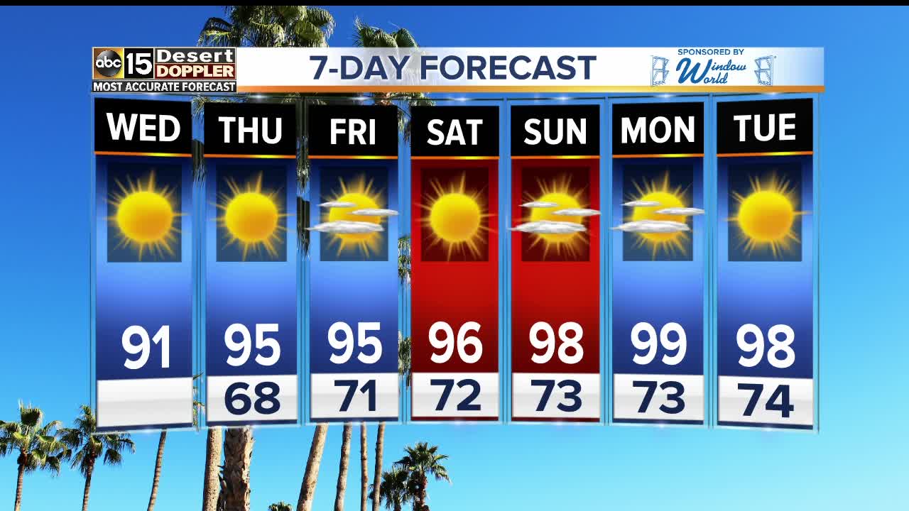 FORECAST: Warmer days ahead