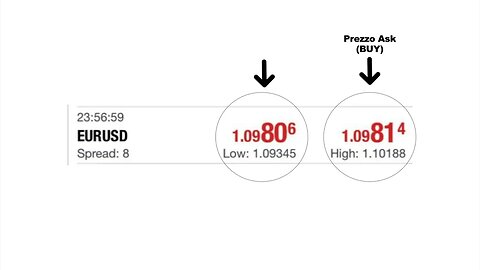 Prezzo Ask, Bid e Spread