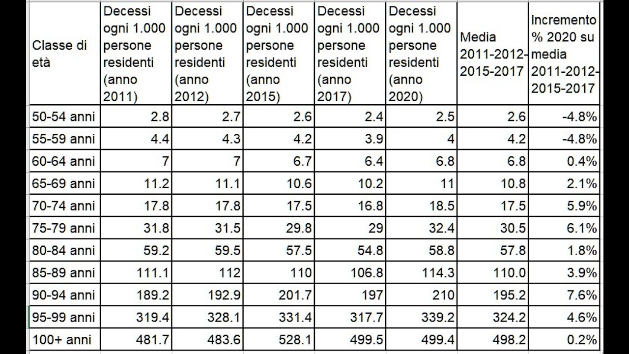 Mortalità per covid normalizzata rispetto alla numerosità delle classi di età