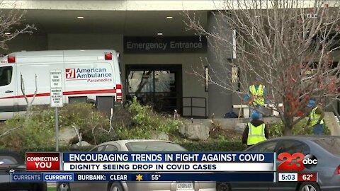 Cases of COVID on the rise in Kern as nursing homes notice an 82% decrease since December last year