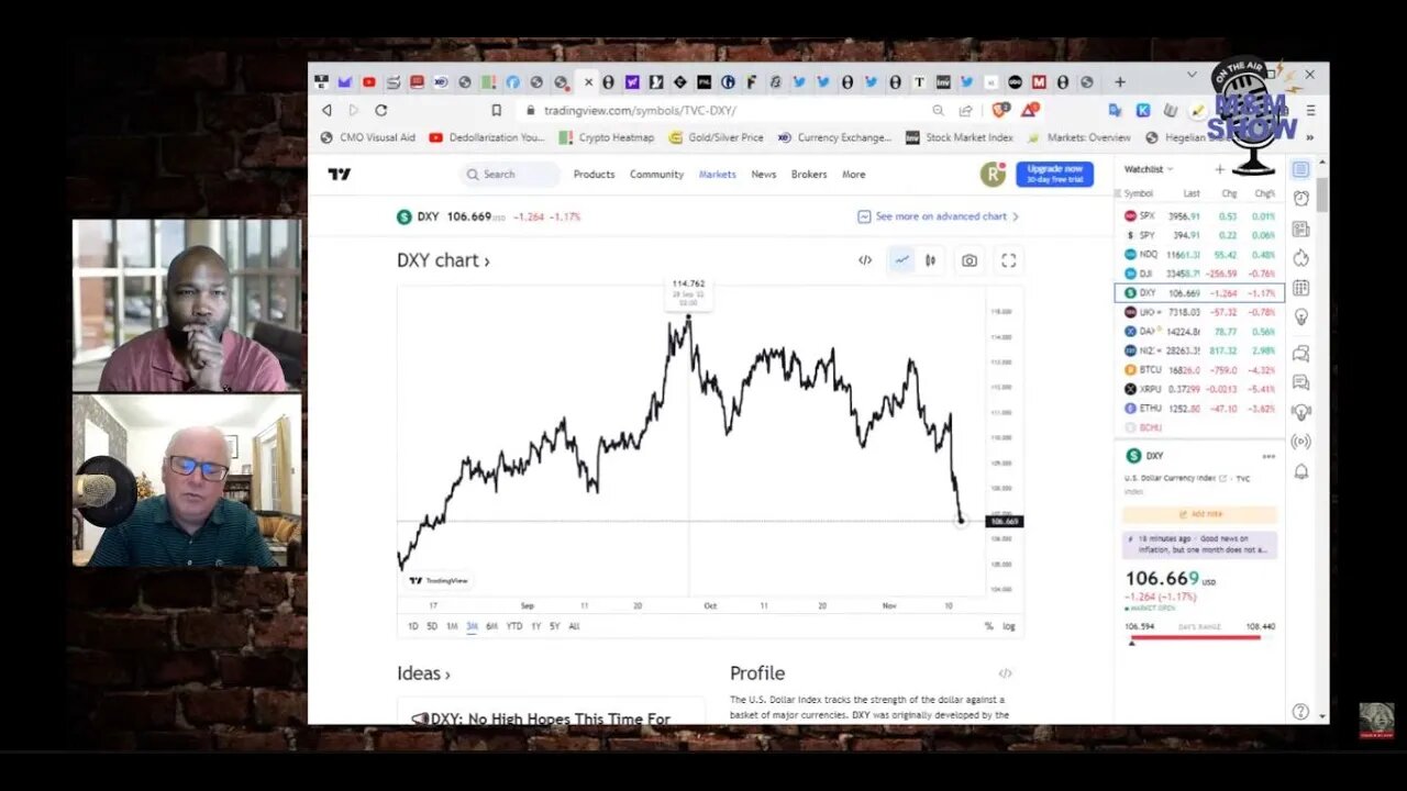 Meltdown In Dollar Index Pointing to Fed PIVOT | The Mike & Mario Show