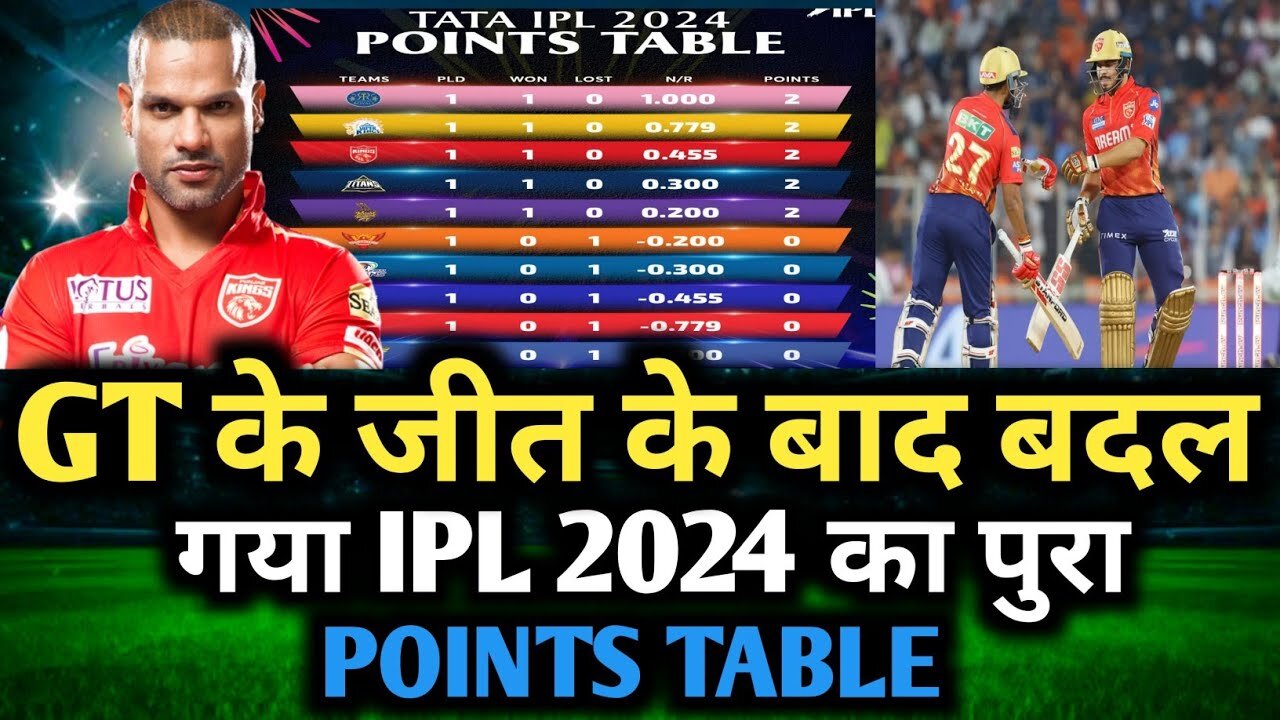 GT Vs PKBS | GT की जीत से RCB स्मेट 3 टीमें हुई IPL से बाहर | IPL Points Table 2024