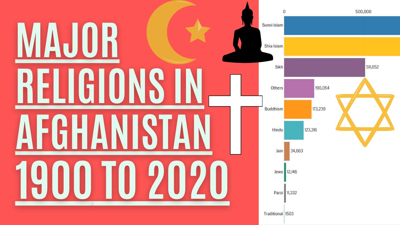 Top 10 - Major Religions in Afghanistan from 1900 to 2020