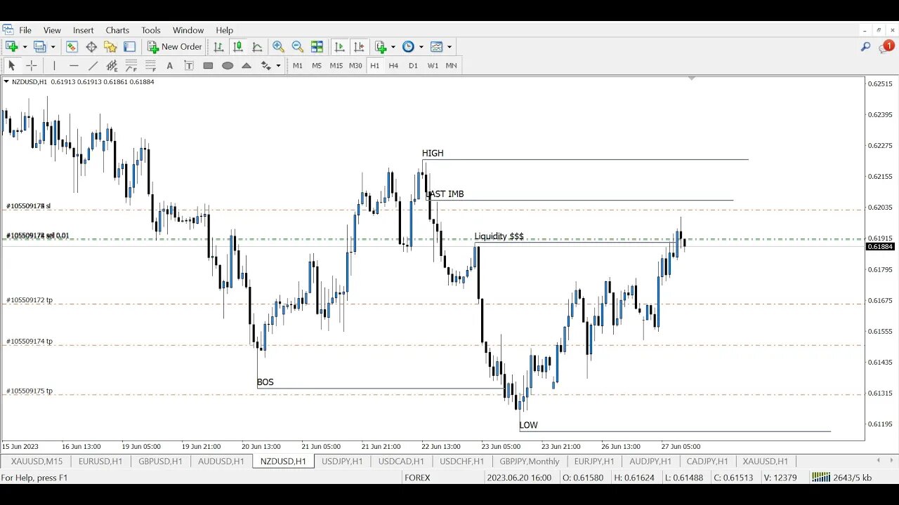 Forex Live Trading Strategy | NZDUSD Live Trading