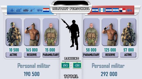 Paraguay VS Central America(Salvador Guatemala Honduras Nicaragua Panama) Military Power Comparison