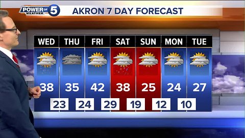 Akron weather forecast