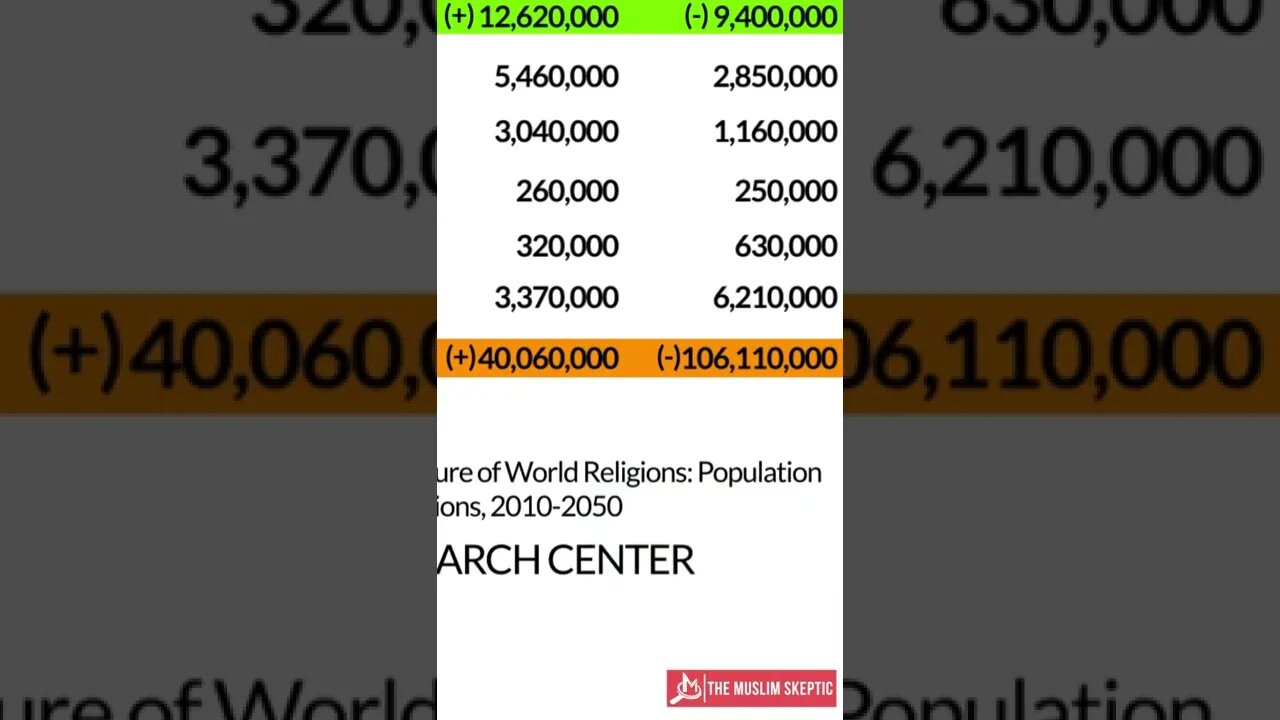 Who is really having an "avalanche of apostasy"? Muslims or Christians? #shorts