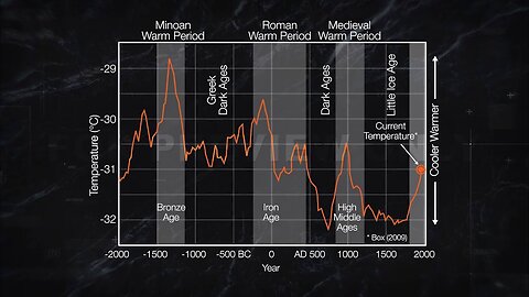 The Planet Was Considerably Warmer In Past Millennia