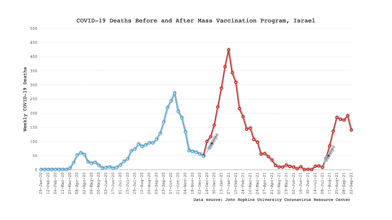 IMPACT OF COVID VACCINATIONS ON MORTALITY &COVID DEATHS BEFORE AND AFTER VACCINATION PROGRAMS SPREAD