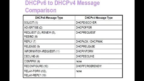 Tutorial Introduction to DHCPv6 and DHCPv6 for DOCSIS