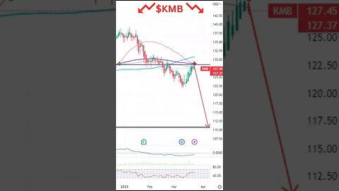 Stocks To Watch Today! SPY, KMB, PPG #shorts #stockmarket #stocks