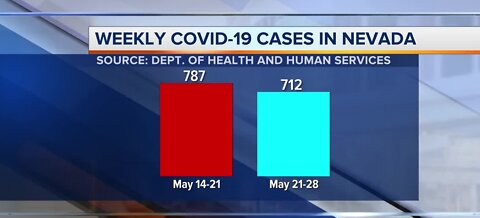 Weekly COVID-19 cases in Nevada | May 28