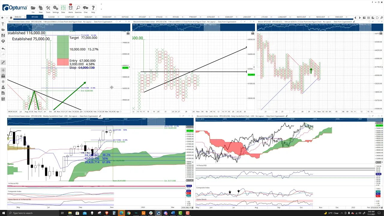 Bitcoin (BTC) Cryptocurrency Price Prediction, Forecast, and Technical Analysis - Nov 1st, 2021