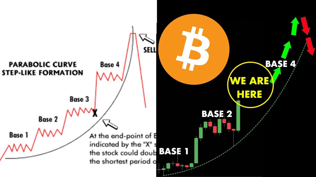 #Bitcoin: PARABOLIC TREND ($48K or $60K) ???