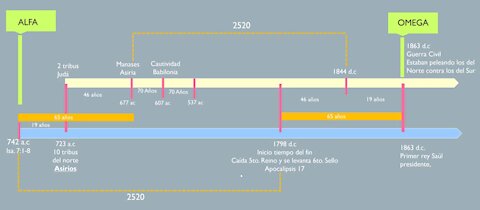 Sesión 95 - Los 2520 días profeticos - Parte 3