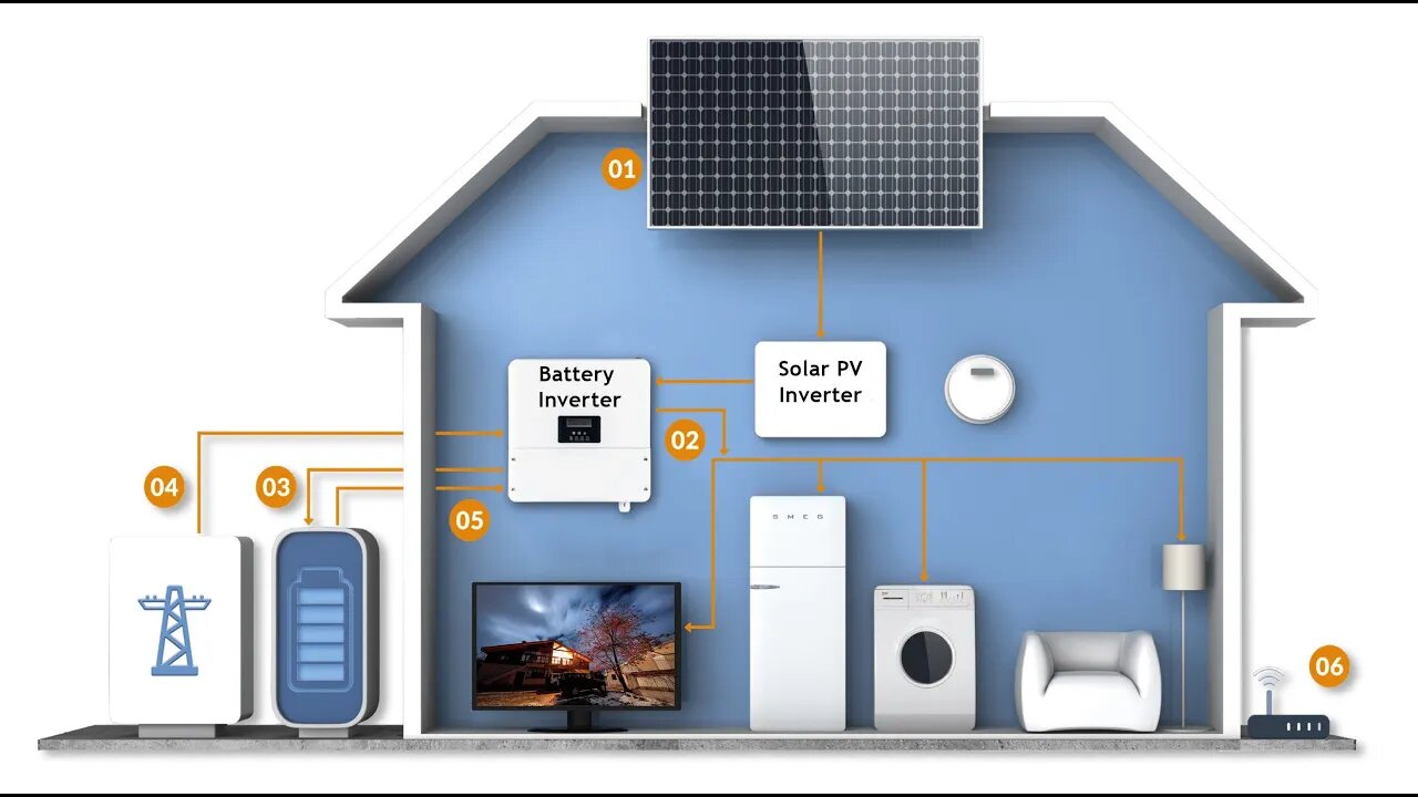 Solar Array VS Battery Storage - How To SIZE your OffGrid System