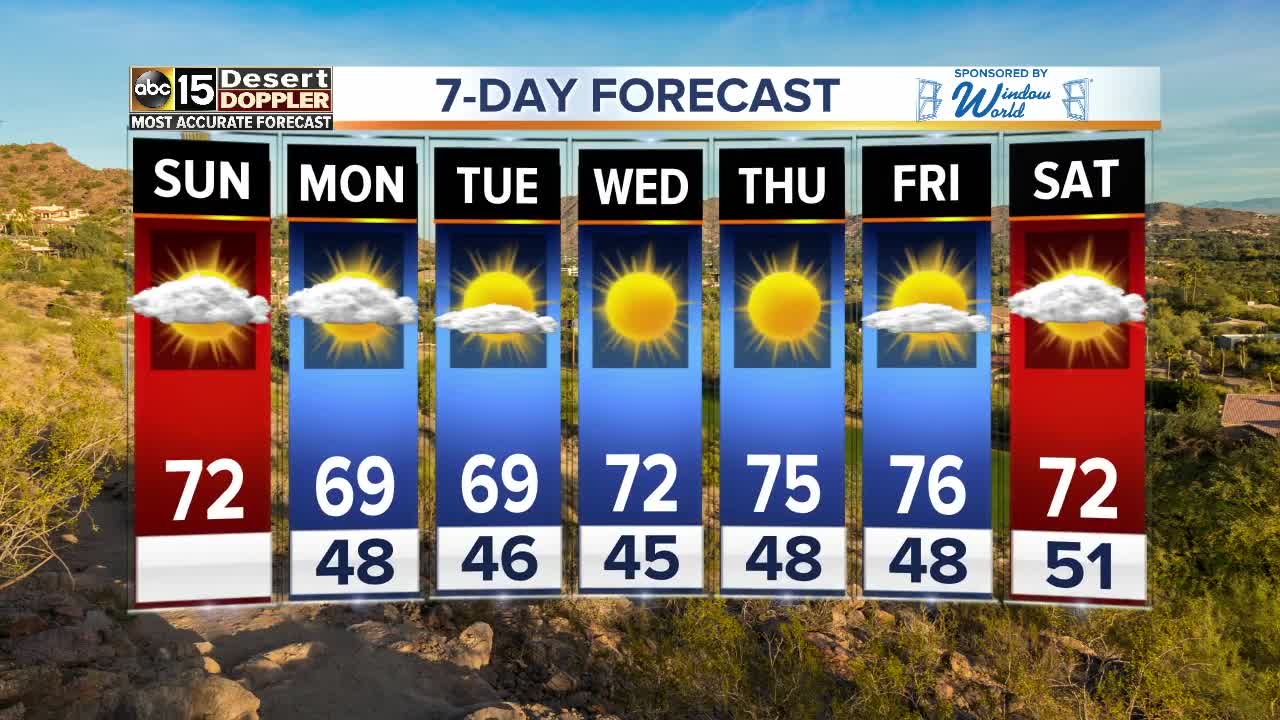 Warmer days ahead for the Valley