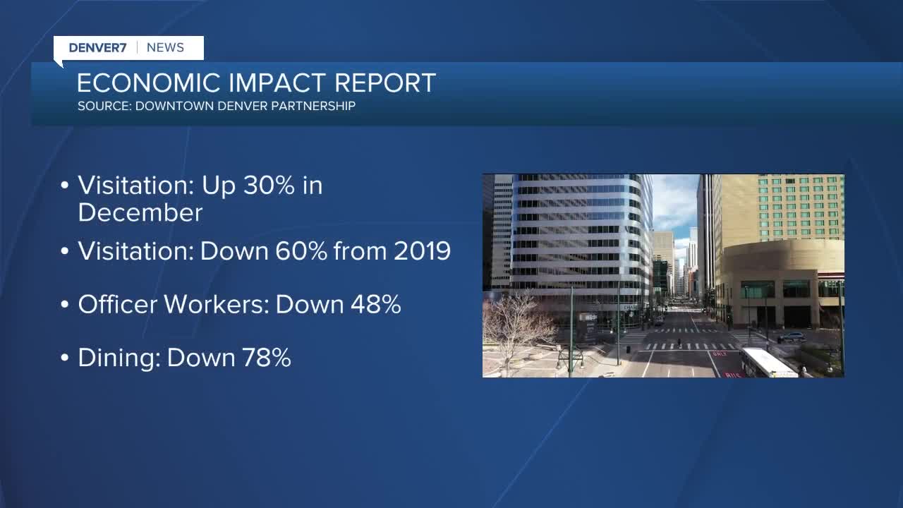 Report: Downtown Denver struggling to rebound during pandemic