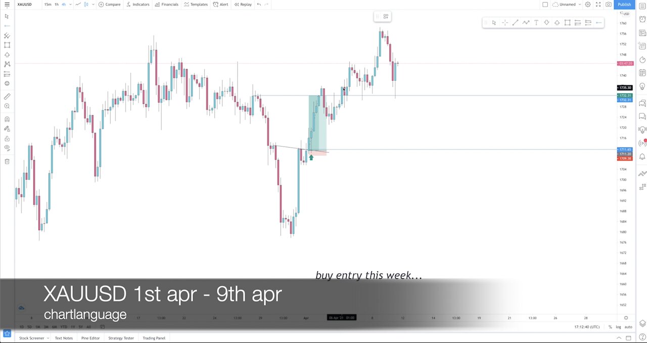 GOLD | XAUUSD ENTRY 1st-9th APR